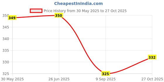 flipkart.com modkart Good Quality Baseball Bat B9 Willow BaseballBat For 15+ Yrs modkart Price History Graph from 30 May 2025 to 27 Oct 2025