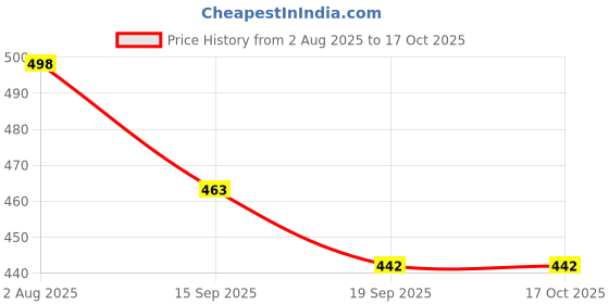 flipkart.com modkart Portable RVN one side tape practice vollyball net Volleyball Net modkart Price History Graph from 2 Aug 2025 to 16 Oct 2025
