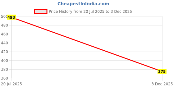 flipkart.com modkart Portable VOLLEYBALL02 net cotton full size 1.2mm Volleyball Net modkart Price History Graph from 20 Jul 2025 to 3 Dec 2025
