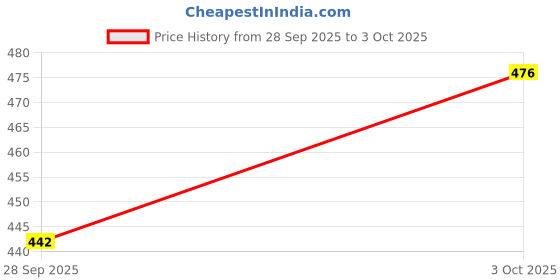 flipkart.com modkart Portable VOLLYBALL NET COTTON Volleyball Net modkart Price History Graph from 28 Sep 2025 to 3 Oct 2025