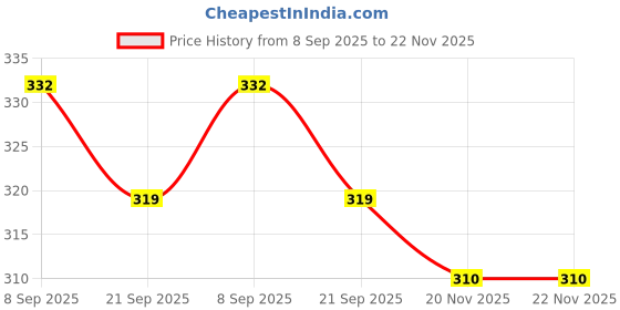 flipkart.com modkart Rugby Football - Size: 5 modkart Price History Graph from 8 Sep 2025 to 22 Nov 2025