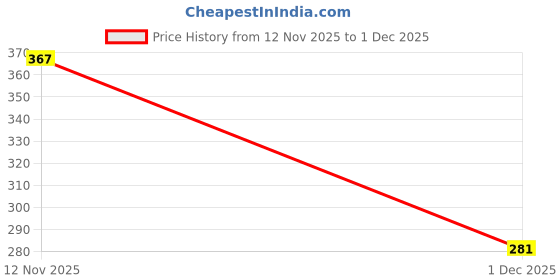 flipkart.com modkart Solid WorkoutBand modkart Price History Graph from 12 Nov 2025 to 1 Dec 2025