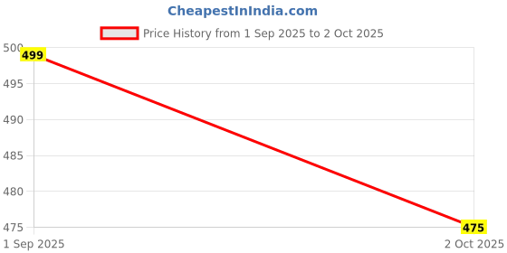 flipkart.com modkart Sports Net_152 Volleyball Net Volleyball Net modkart Price History Graph from 1 Sep 2025 to 2 Oct 2025