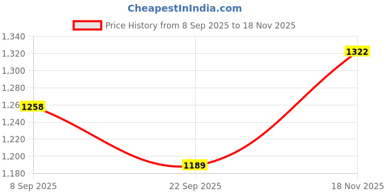 flipkart.com modny Women Solid Single Breasted Formal Blazer modny Price History Graph from 8 Sep 2025 to 18 Nov 2025