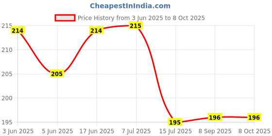 flipkart.com modo Artificial Bonsoi Tree with Sparrow for Living Room Decor with LED Light Bonsai Wild Artificial Plant with Pot modo Price History Graph from 3 Jun 2025 to 7 Oct 2025