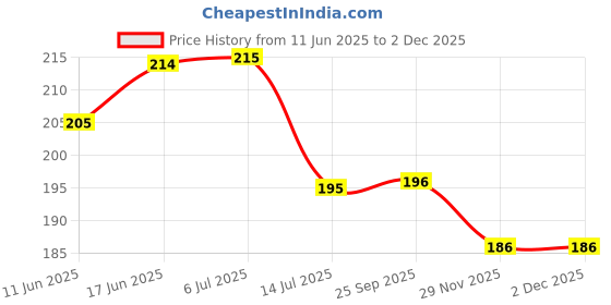 flipkart.com modo Artificial Bonsoi Tree with Sparrow for Living Room Decor with LED Light Bonsai Wild Artificial Plantwith Pot modo Price History Graph from 11 Jun 2025 to 1 Dec 2025