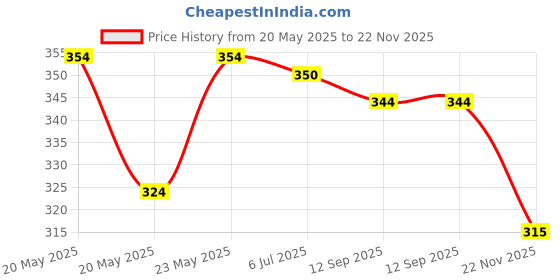 flipkart.com modone Adjustable Hands-Free 4-In-1 Baby Carrier Bag With Waist Belt (Pink) Baby Carrier modone Price History Graph from 20 May 2025 to 22 Nov 2025