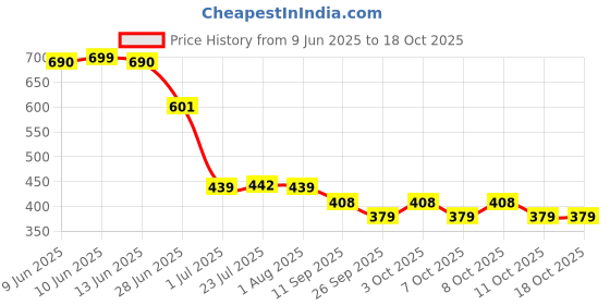 flipkart.com modone Floor AC Stand Special Coated Super Quality Split Ac Outdoor Unit Stand for Up to 2 Ton Air Conditioner. 50cm x 8cm Shelf Bracket modone Price History Graph from 9 Jun 2025 to 18 Oct 2025