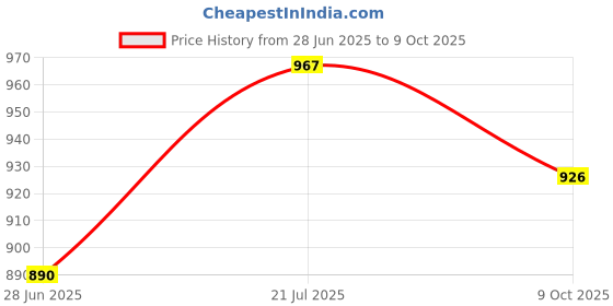 flipkart.com modone IBS Table Mate with Cup (White) Plastic Portable Laptop Table modone Price History Graph from 28 Jun 2025 to 9 Oct 2025