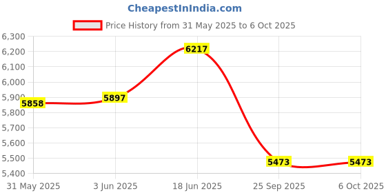 flipkart.com modorwy 9 inch Android System 2/32GB AHD Camera+Frame+Socket For Maruti WAGONR 2012-2018 Car Stereo modorwy Price History Graph from 31 May 2025 to 6 Oct 2025
