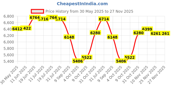 flipkart.com modorwy 9 Inch Android System 2/32GB Car Camera+Frame+Socket for maruti suzuki Alto 800 Car Stereo modorwy Price History Graph from 30 May 2025 to 25 Nov 2025