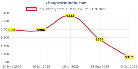 flipkart.com modorwy 9 Inch Android System for Honda New Amaze 2/32GB,HD Car Camera,Frame with Socket Car Stereo modorwy Price History Graph from 31 May 2025 to 5 Oct 2025