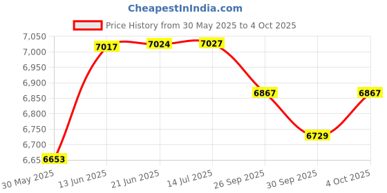 flipkart.com modorwy 9 Inch Android System for Hyundai i10 Grand & Xcent 2/32GB,Camera,Frame & Socket Car Stereo modorwy Price History Graph from 30 May 2025 to 4 Oct 2025