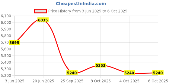 flipkart.com modorwy 9 Inches Advanced Android System for Mahindra TUV 300 & Camera Frame with Socket Car Stereo modorwy Price History Graph from 3 Jun 2025 to 4 Oct 2025