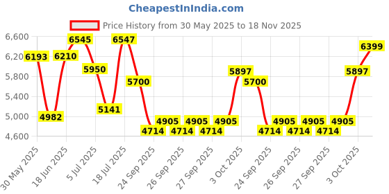 flipkart.com modorwy 9Inch Android System 2/32GB HD Car Camera+Frame+Socket for Maruti Swift(2011-17) Car Stereo modorwy Price History Graph from 30 May 2025 to 18 Nov 2025