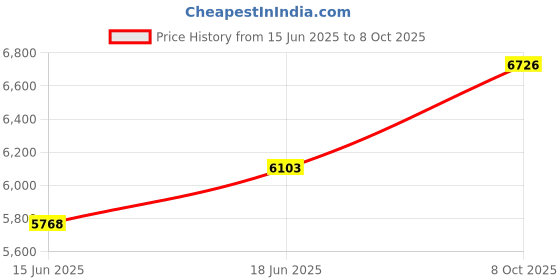 flipkart.com modorwy 9Inch Android System for Hyundai New Verna 2021 2/32GB,Car Camera,Frame & Socket Car Stereo modorwy Price History Graph from 15 Jun 2025 to 8 Oct 2025