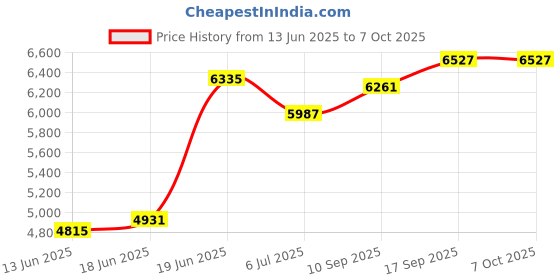 flipkart.com modorwy 9Inch Android System for Hyundai Old Creta(2015-19) 2/32GB,Camera,Frame & Socket Car Stereo modorwy Price History Graph from 13 Jun 2025 to 7 Oct 2025