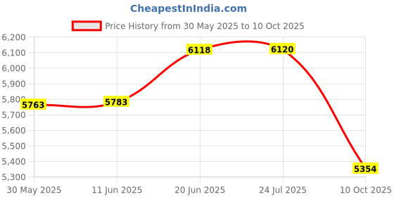 flipkart.com modorwy 9Inch Android System for Mahindra New Bolero 2/32GB,HD Car Camera,Frame & Socket Car Stereo modorwy Price History Graph from 30 May 2025 to 10 Oct 2025