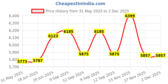 flipkart.com modorwy 9inch Car Android System 2/32GB Double Din Stereo With Camera Frame for S-Presso Car Stereo modorwy Price History Graph from 31 May 2025 to 2 Dec 2025