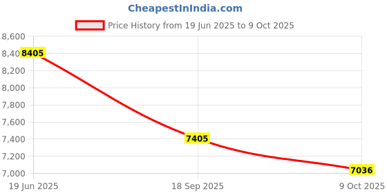 flipkart.com modorwy 9inch Car Android System CarPlay 4/32GB AHD Camera+Frame Suitable Tata Tigor Car Stereo modorwy Price History Graph from 19 Jun 2025 to 9 Oct 2025