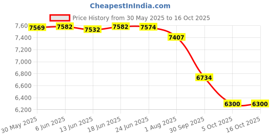 flipkart.com modorwy 9inch For TATA TS9 Car|Gorilla Glass IPS Full HD Display |4GB/64GB| Android 12 | Car Stereo modorwy Price History Graph from 30 May 2025 to 16 Oct 2025