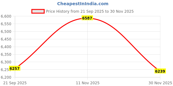 flipkart.com modorwy 9inch QLED IPS Car Android Stereo OS 13 2/32GB for Hyundai i20 2014-17 Set Car Stereo modorwy Price History Graph from 21 Sep 2025 to 30 Nov 2025