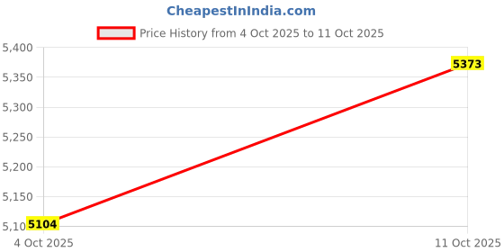 flipkart.com modorwy A1 9In HD 1280 Android Display Auto Car Play 2GB RAM 32GBROM 1 HD Reverse Camera Car Stereo modorwy Price History Graph from 4 Oct 2025 to 11 Oct 2025