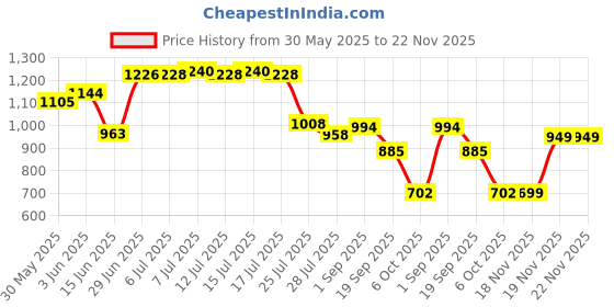 flipkart.com modorwy ABS300 Plastic Material 9 inch Hyundai EON 2012-2017 Frame with Wiring Media Player Frame modorwy Price History Graph from 30 May 2025 to 22 Nov 2025