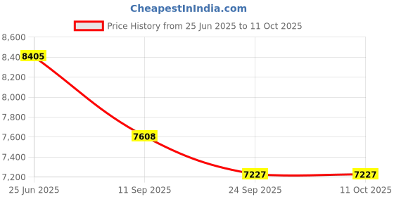 flipkart.com modorwy inch Car Android System CarPlay 4/32GB Camera Frame Suitable Maruti WagonR 2019 Car Stereo modorwy Price History Graph from 25 Jun 2025 to 11 Oct 2025