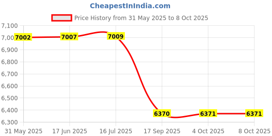 flipkart.com modorwy Mahindra XUV500 For 9Inch Android System 2GB/32GB Android 13 With Camera & Frame Car Stereo modorwy Price History Graph from 31 May 2025 to 7 Oct 2025