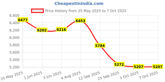 flipkart.com modorwy Maruti WagonR 2019 9inch IPS Car Android System 2GBRAM/32GBROM With Camera Frame Car Stereo modorwy Price History Graph from 25 May 2025 to 7 Oct 2025
