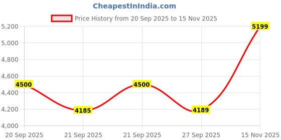 flipkart.com modorwy TS7 9 inch Car Android System 2GB RAM 32GB ROM Full HD Android 13 IPS Display Car Stereo modorwy Price History Graph from 20 Sep 2025 to 15 Nov 2025
