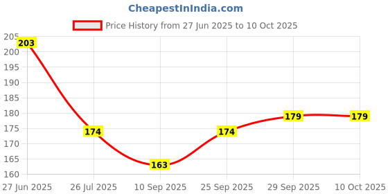 flipkart.com modotap Multi-Use Shower Tap Sprinkler Filter Faucet Mount modotap Price History Graph from 27 Jun 2025 to 10 Oct 2025
