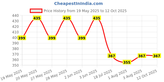 flipkart.com modshell 4 In 1 Adjustable Baby Carrier Bag Baby Carrier modshell Price History Graph from 19 May 2025 to 12 Oct 2025