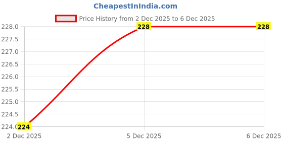 flipkart.com modszykera EP1110008A Bike Tank Pad modszykera Price History Graph from 1 Dec 2025 to 2 Dec 2025