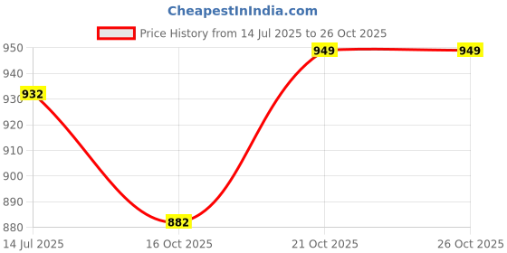 flipkart.com nejadhari Modular Drawer Storage Organizer | Easy-to-Clean Books Organizer for Kids Room PP Collapsible Wardrobe nejadhari Price History Graph from 14 Jul 2025 to 26 Oct 2025