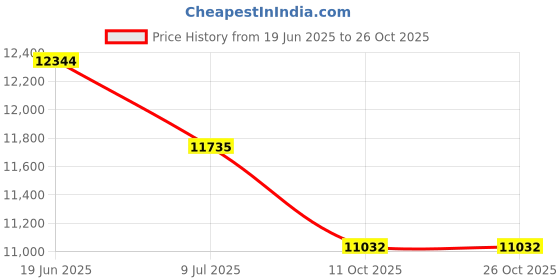 flipkart.com sanjari Modular Kitchen Basket Accessories & Multipurpose Utensils Cabinet 19*20 Stainless Steel Kitchen Trolley sanjari Price History Graph from 19 Jun 2025 to 25 Oct 2025