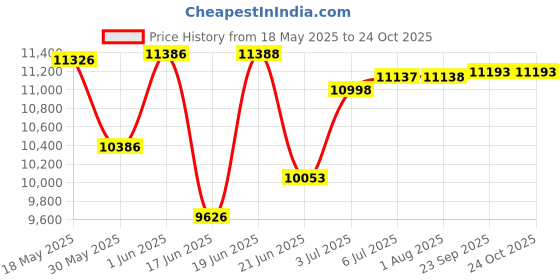 flipkart.com sanjari Modular Kitchen Basket with 20 inch Telescopic Channel (21X20) Stainless Steel Kitchen Trolley sanjari Price History Graph from 18 May 2025 to 23 Oct 2025