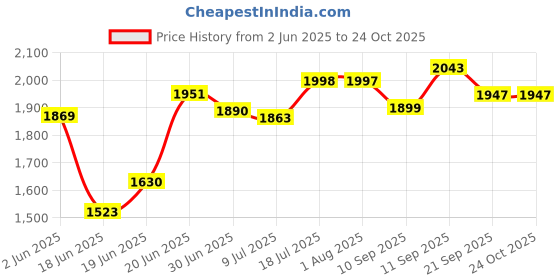 flipkart.com sanjari Modular Kitchen Stainless Steel Plain Cabinet (19W*20L*8H) Basket Stainless Steel Kitchen Trolley sanjari Price History Graph from 2 Jun 2025 to 23 Oct 2025