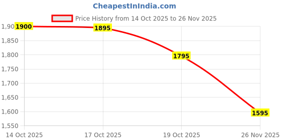 flipkart.com modularchoic Fascial Gun Massager modularchoic Price History Graph from 14 Oct 2025 to 26 Nov 2025