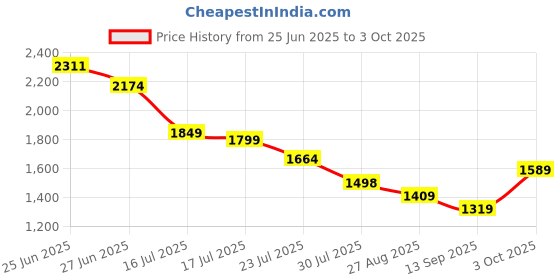 flipkart.com Moduza GoPro Action camera 4k Vlogging GoPro Camera 4K and Mini Vlogging Camera 4K and Helmet Camera 4K Sports and Action Camera Price History Graph from 25 Jun 2025 to 3 Oct 2025