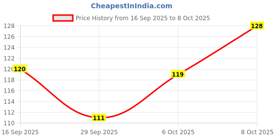flipkart.com modway MDF (Medium Density Fiber) Wall Shelf modway Price History Graph from 16 Sep 2025 to 8 Oct 2025