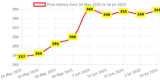 flipkart.com MODZILLA MT15 v2/ R15 v4/ R15M/ R15v3S Ladies foot Rest Foot Rest Price History Graph from 24 May 2025 to 16 Jul 2025