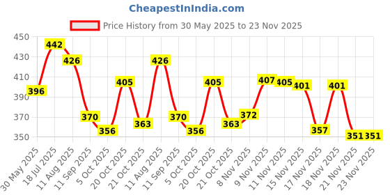 flipkart.com MODZILLA N150/N160/P150/N250/F250 Heavy Ladies foot Rest Foot Rest Price History Graph from 30 May 2025 to 21 Nov 2025