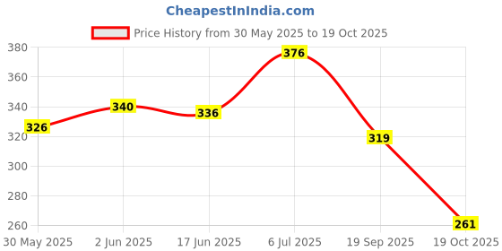 flipkart.com MODZILLA NS200/NS125/NS160 Ladies Foot Rest Foot Rest Price History Graph from 30 May 2025 to 19 Oct 2025