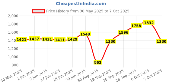 flipkart.com modzilla Passenger Backrest modzilla Price History Graph from 30 May 2025 to 6 Oct 2025