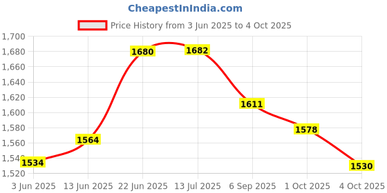 flipkart.com modzilla Passenger Backrest modzilla Price History Graph from 3 Jun 2025 to 4 Oct 2025