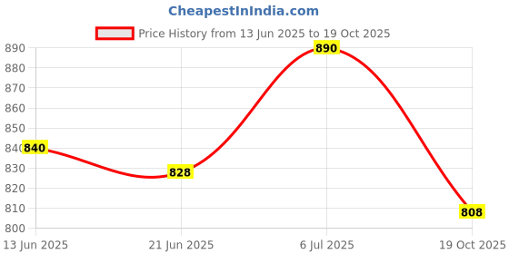flipkart.com modzilla Passenger Backrest modzilla Price History Graph from 13 Jun 2025 to 19 Oct 2025