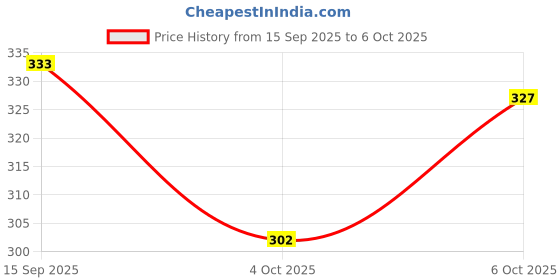 flipkart.com MODZILLA Xpulse 200 4V Ladies Foot rest Foot Rest Price History Graph from 15 Sep 2025 to 6 Oct 2025