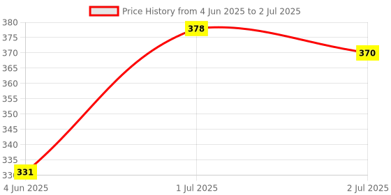 flipkart.com MODZILLA Xpulse 200T Ladies Foot rest Foot Rest Price History Graph from 4 Jun 2025 to 2 Jul 2025